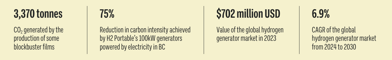 H2 Portable impact stats: 3370 tonnes CO2 generated by the production of some blockbuster films, 75% reduction in carbon intensity achieved by H2 Portable's 100kW generators powered by electricity in BC, $702 million USD value of the global hydrogen generator market in 2023, and 6.9% CAGR of the global hydrogen generator market from 2024 to 2030.